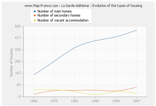 La Garde-Adhémar : Evolution of the types of housing